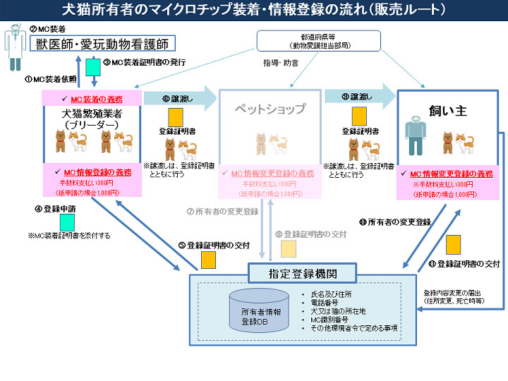環境省のチップの流れ